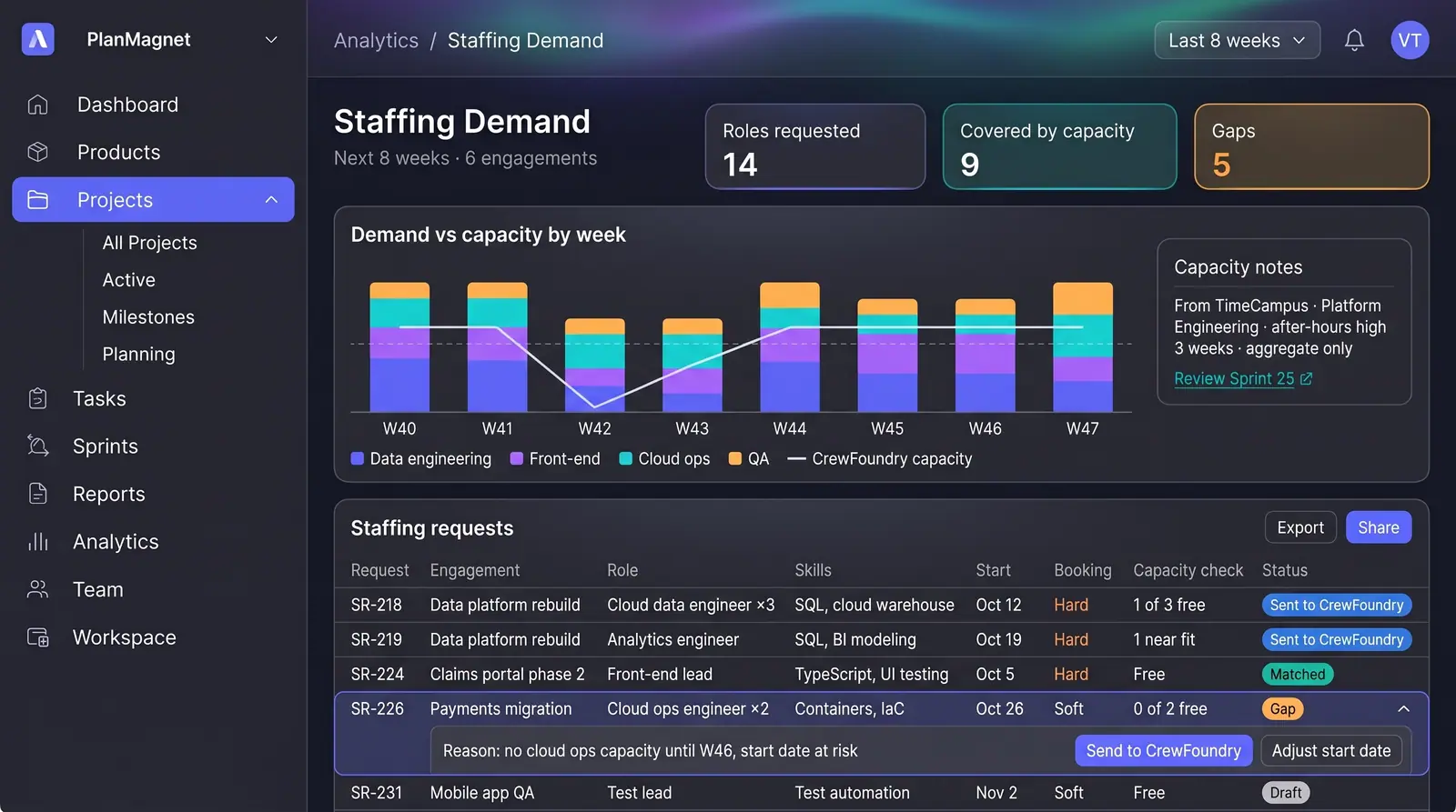 Concept illustration of a PlanMagnet staffing demand page with a weekly demand vs capacity chart and a table of staffing requests