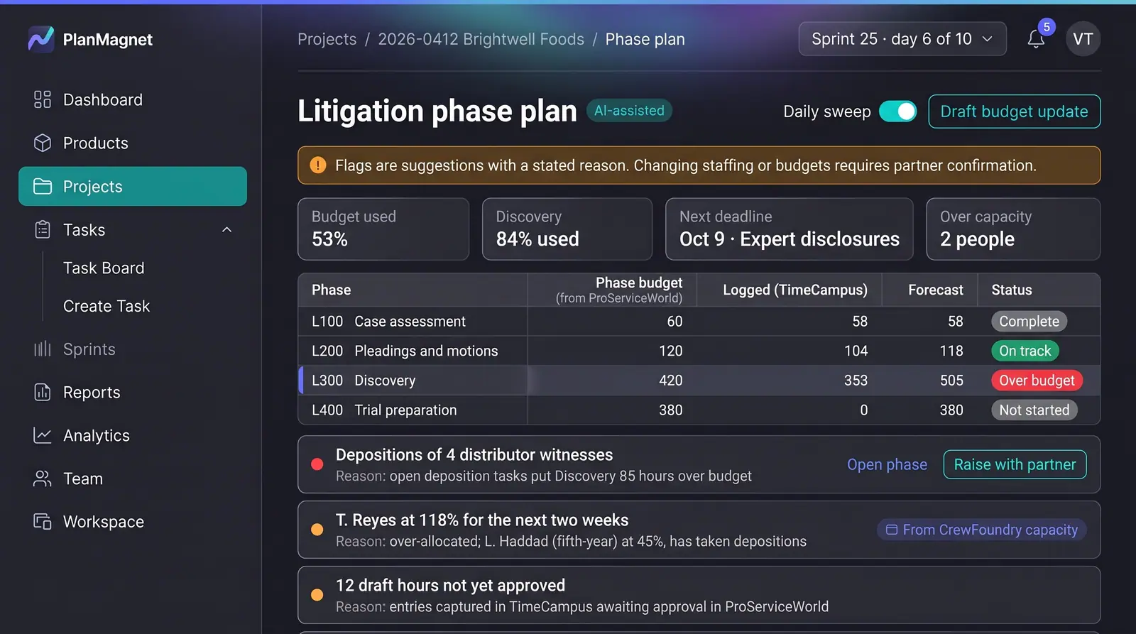 Concept illustration of a PlanMagnet litigation phase plan with budget, logged and forecast hours per phase and flagged staffing risks